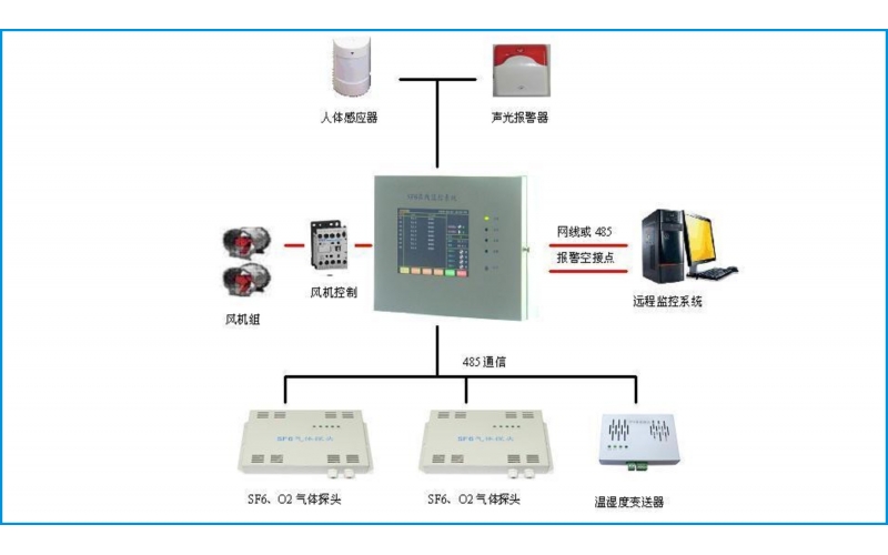 SF6氣體在線監測系統